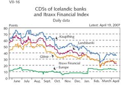 CDS Icelandic Banks