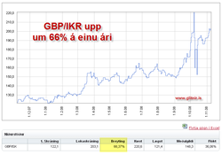 GBP ISK 66 prosent 1ar
