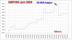 GBP ISK juni 2008