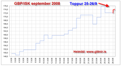 GBP ISK sept 2008