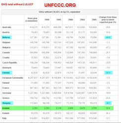 UNFCCC losun Ísland ofl skyrt